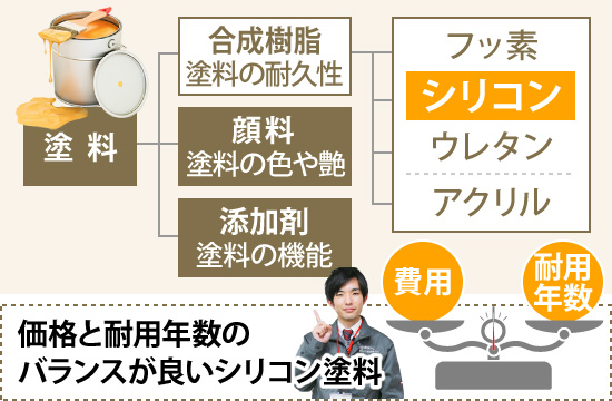 エスケープレミアムシリコンの特徴は？施工事例もご紹介 | 大阪市